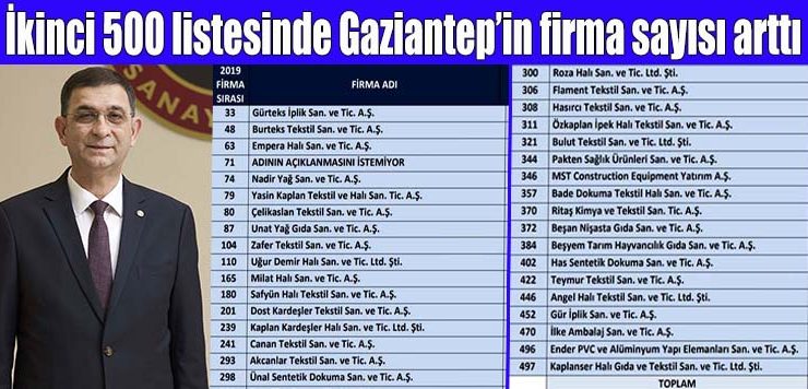 İSO ikinci 500 listesinde Gaziantep’in firma sayısı arttı